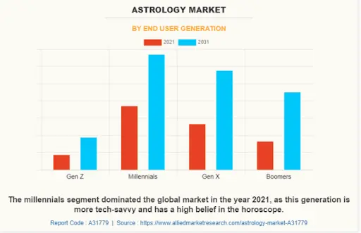Astrology Market by end user gneration